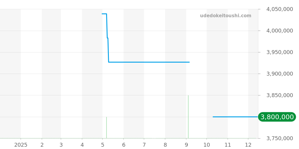 295384-5001 - ショパール アルパインイーグル 価格・相場チャート(平均値, 1年)