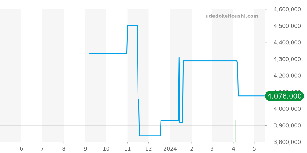 295387-9001 - ショパール アルパインイーグル 価格・相場チャート(平均値, 1年)