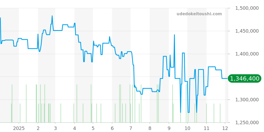 298600-3002 - ショパール アルパインイーグル 価格・相場チャート(平均値, 1年)