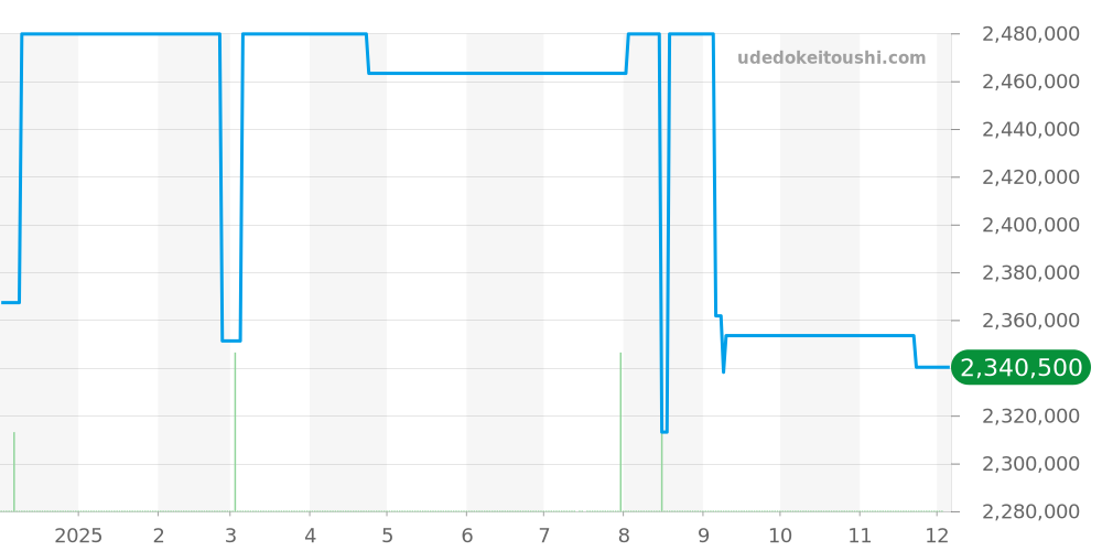 298600-3005 - ショパール アルパインイーグル 価格・相場チャート(平均値, 1年)