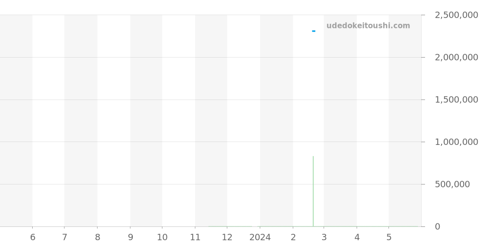 298600-3020 - ショパール アルパインイーグル 価格・相場チャート(平均値, 1年)