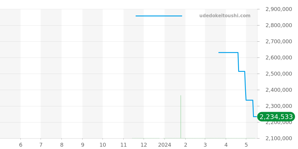 298600-3021 - ショパール アルパインイーグル 価格・相場チャート(平均値, 1年)