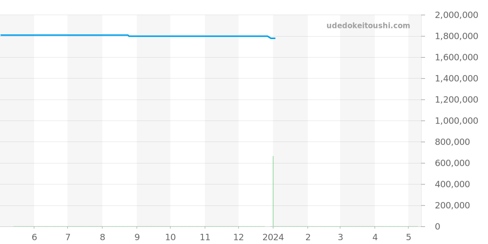 298609-3003 - ショパール アルパインイーグル 価格・相場チャート(平均値, 1年)