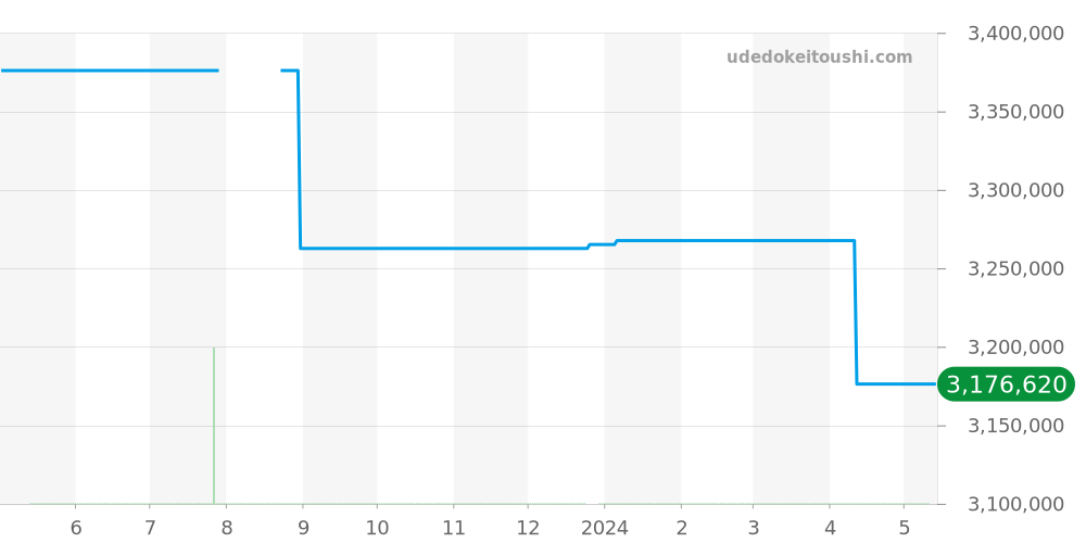 298609-6001 - ショパール アルパインイーグル 価格・相場チャート(平均値, 1年)