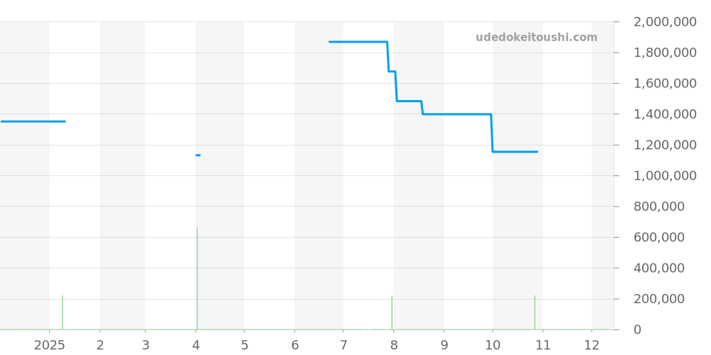 G.3622 - ジェラルドジェンタ  価格・相場チャート(平均値, 1年)