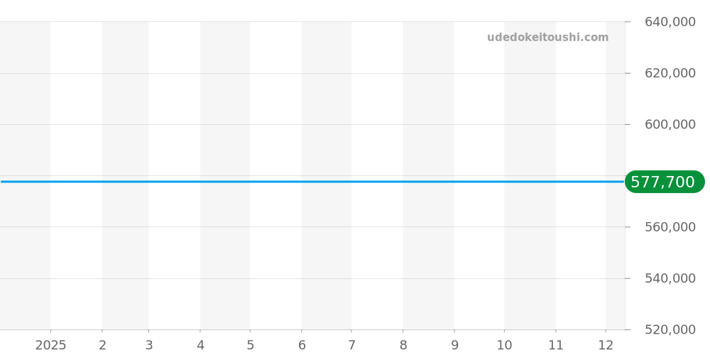 G3499.7 - ジェラルドジェンタ  価格・相場チャート(平均値, 1年)