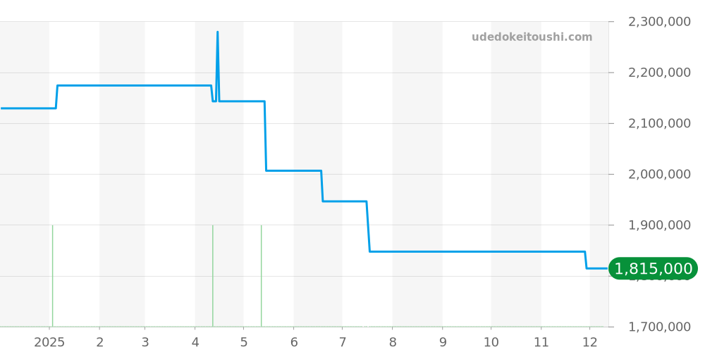 G3632 - ジェラルドジェンタ  価格・相場チャート(平均値, 1年)