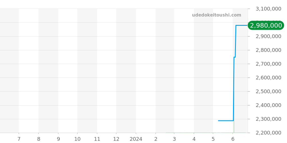 M10 - ジェラルドジェンタ  価格・相場チャート(平均値, 1年)