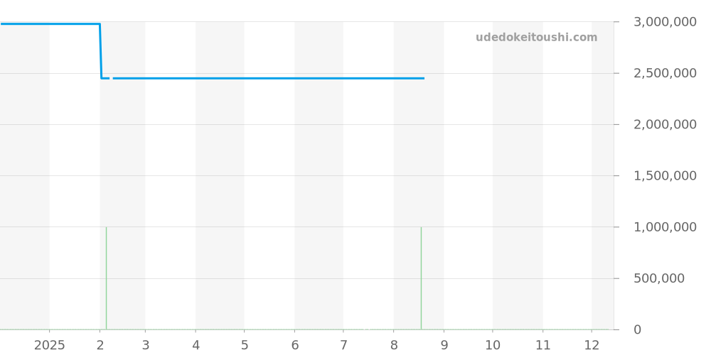 M10 - ジェラルドジェンタ  価格・相場チャート(平均値, 1年)