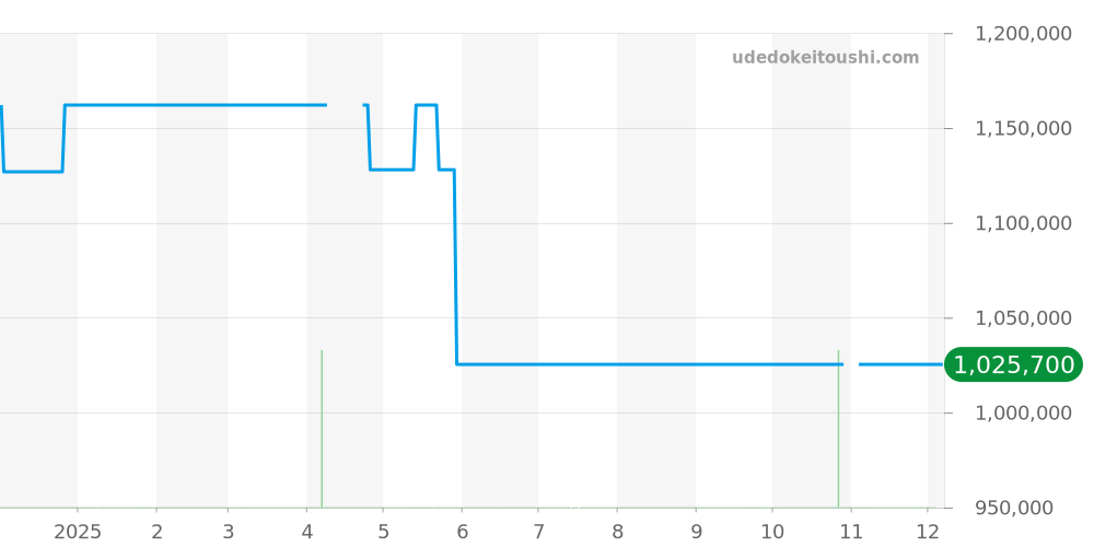 140.2.37 - ジャガールクルト マスター 価格・相場チャート(平均値, 1年)