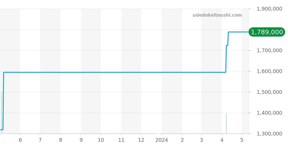 140.2.98.S - ジャガールクルト マスター 価格・相場チャート(平均値, 1年)