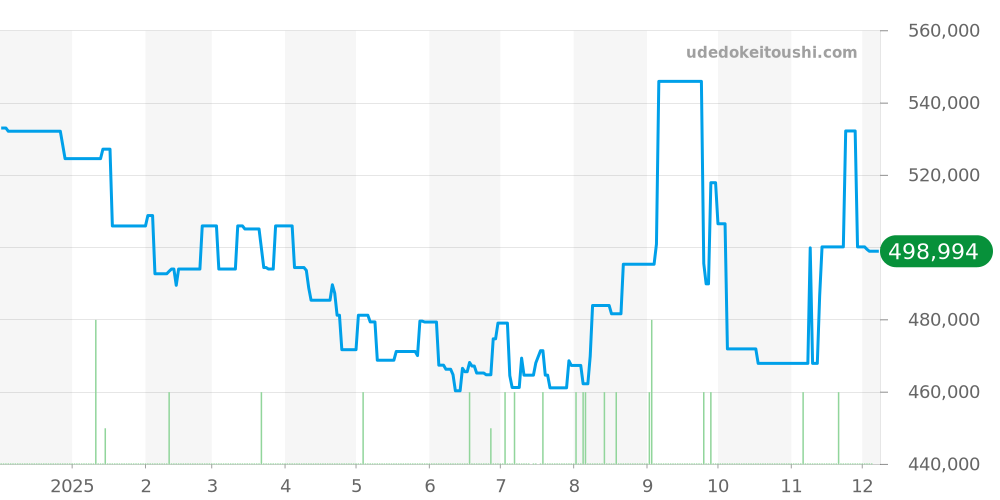 140.8.89 - ジャガールクルト マスター 価格・相場チャート(平均値, 1年)