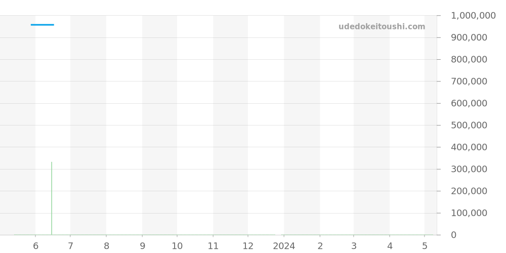 140.8.98 - ジャガールクルト マスター 価格・相場チャート(平均値, 1年)
