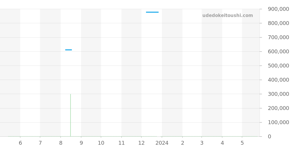 144.8.94.S - ジャガールクルト マスター 価格・相場チャート(平均値, 1年)