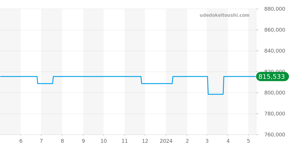 145.2.79 - ジャガールクルト マスター 価格・相場チャート(平均値, 1年)