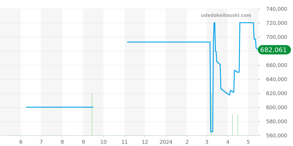 145.8.79.S - ジャガールクルト マスター 価格・相場チャート(平均値, 1年)