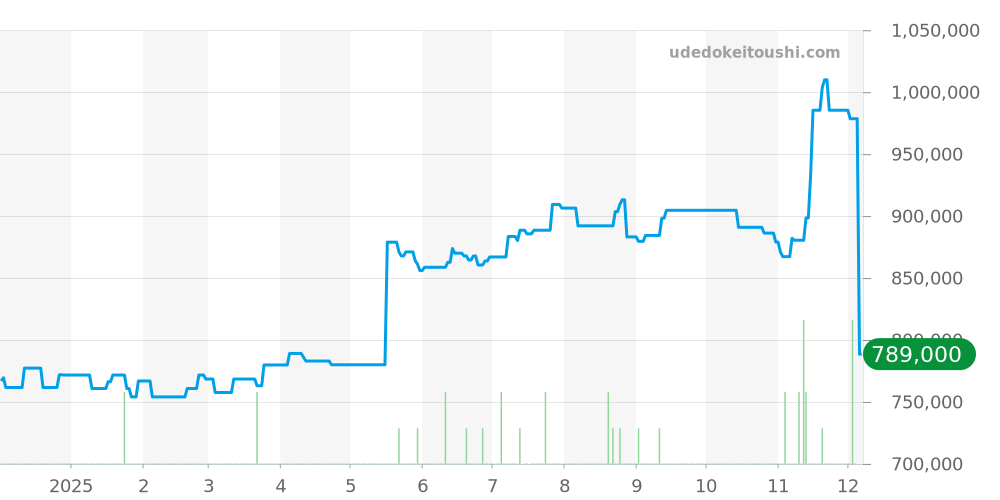 146.8.02 - ジャガールクルト マスター 価格・相場チャート(平均値, 1年)