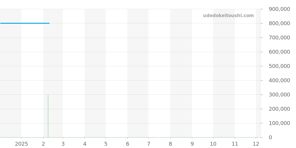 146.8.25 - ジャガールクルト マスター 価格・相場チャート(平均値, 1年)