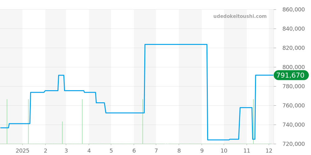 146.8.97 - ジャガールクルト マスター 価格・相場チャート(平均値, 1年)