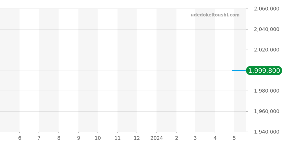 147.2.41.S - ジャガールクルト マスター 価格・相場チャート(平均値, 1年)