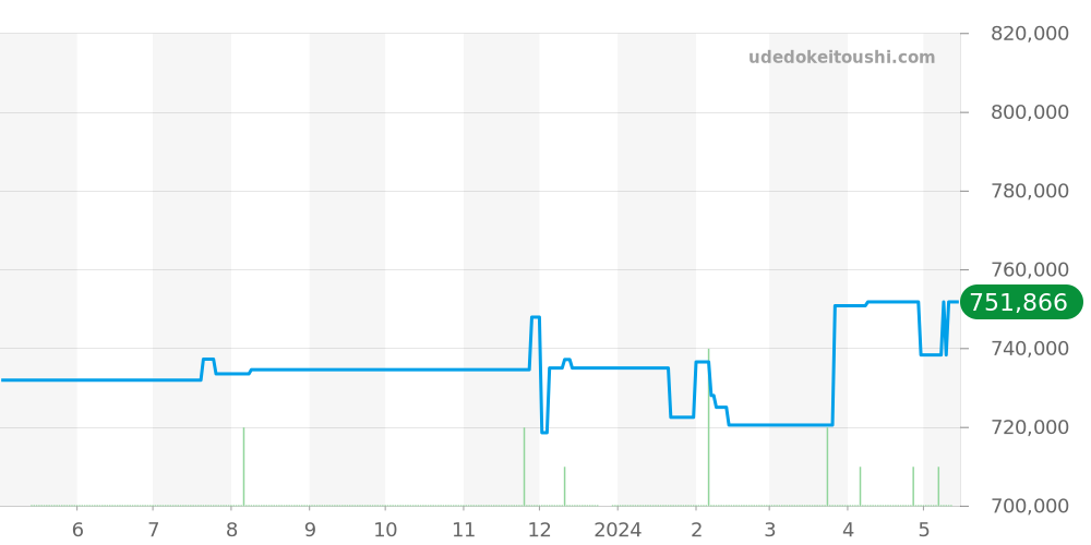 147.8.05.S - ジャガールクルト マスター 価格・相場チャート(平均値, 1年)