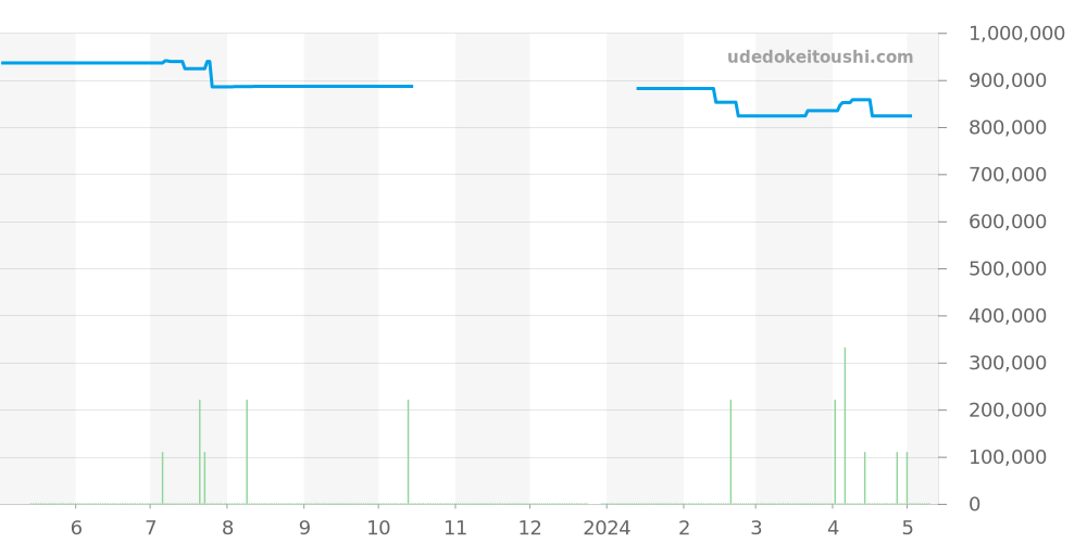 147.8.41.S - ジャガールクルト マスター 価格・相場チャート(平均値, 1年)