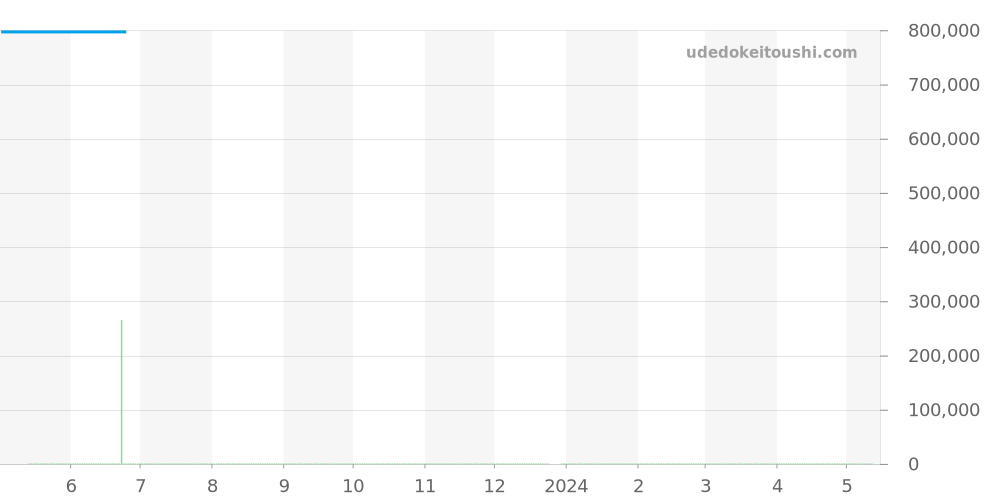147.8.57.S - ジャガールクルト マスター 価格・相場チャート(平均値, 1年)