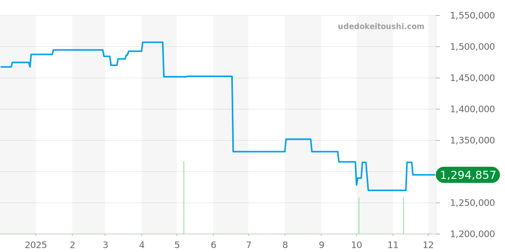 174.2.90.S - ジャガールクルト マスター 価格・相場チャート(平均値, 1年)