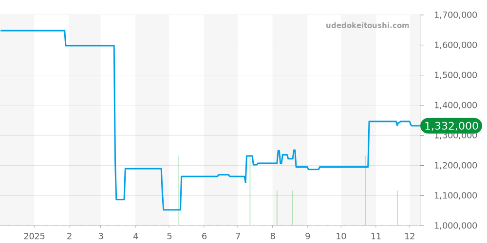 174.8.96 - ジャガールクルト マスター 価格・相場チャート(平均値, 1年)