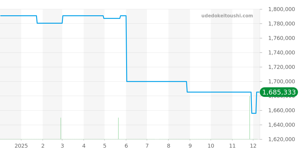 176.2.38.S - ジャガールクルト マスター 価格・相場チャート(平均値, 1年)