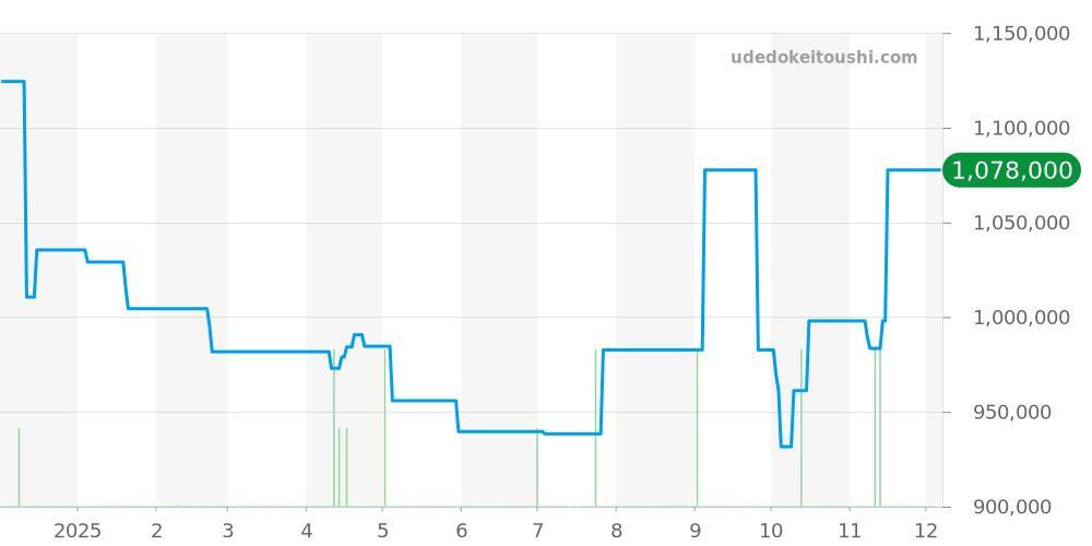 176.8.12.S - ジャガールクルト マスター 価格・相場チャート(平均値, 1年)