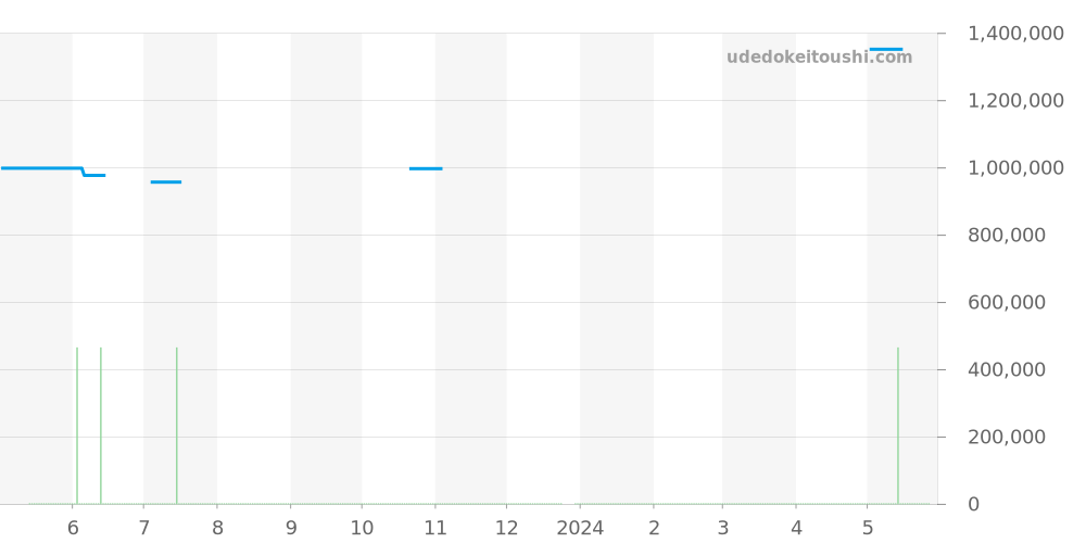 176.8.29.S - ジャガールクルト マスター 価格・相場チャート(平均値, 1年)