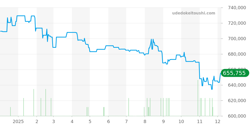 176.8.40.S - ジャガールクルト マスター 価格・相場チャート(平均値, 1年)