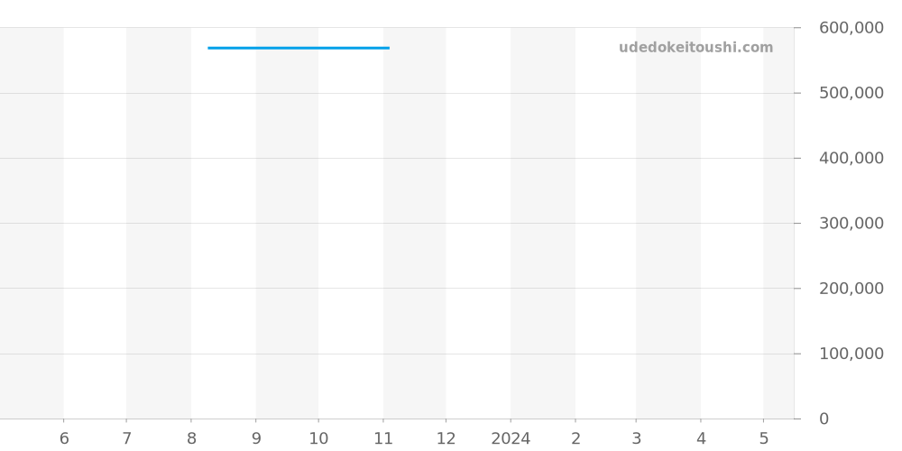 200.8.47 - ジャガールクルト レベルソ 価格・相場チャート(平均値, 1年)