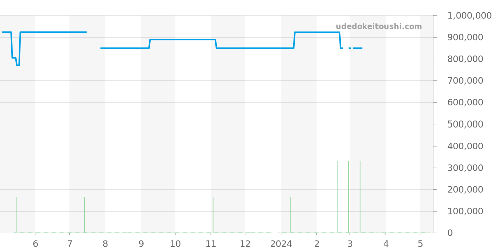 211.8.44 - ジャガールクルト レベルソ 価格・相場チャート(平均値, 1年)