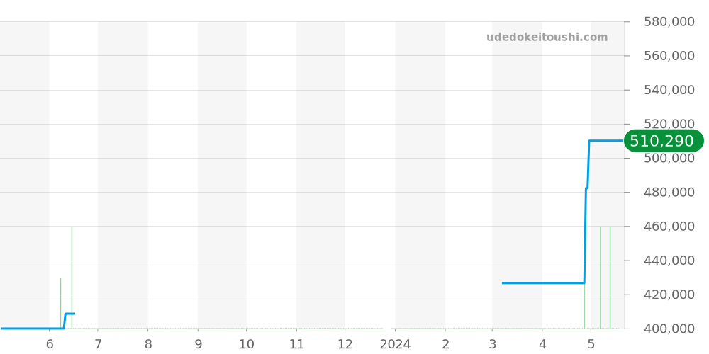 211.8.47 - ジャガールクルト レベルソ 価格・相場チャート(平均値, 1年)