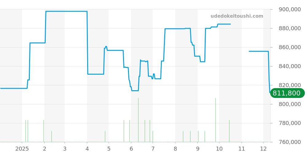 230.8.45 - ジャガールクルト レベルソ 価格・相場チャート(平均値, 1年)