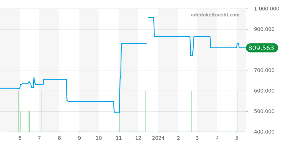 230.8.77 - ジャガールクルト レベルソ 価格・相場チャート(平均値, 1年)