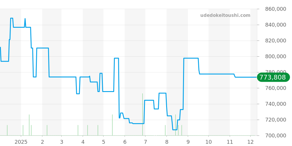 230.8.77 - ジャガールクルト レベルソ 価格・相場チャート(平均値, 1年)