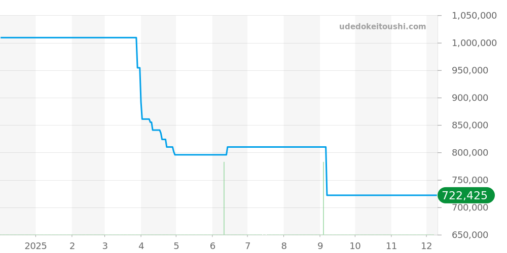 235.8.76 - ジャガールクルト レベルソ 価格・相場チャート(平均値, 1年)