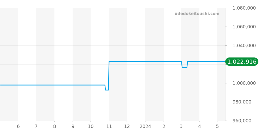 240.8.14 - ジャガールクルト レベルソ 価格・相場チャート(平均値, 1年)