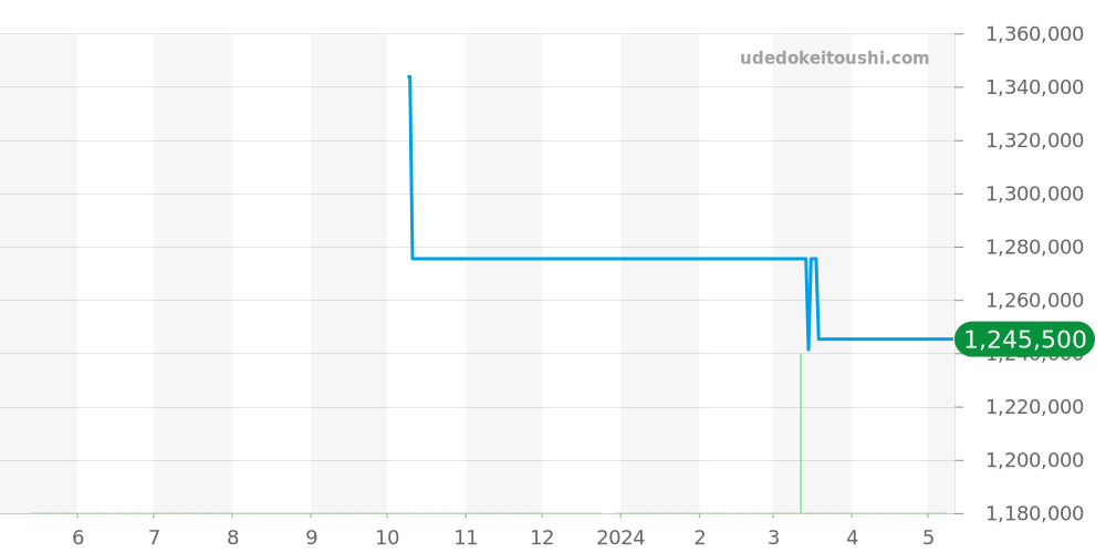 240.8.72 - ジャガールクルト レベルソ 価格・相場チャート(平均値, 1年)