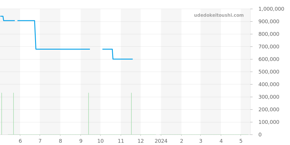 250.1.08 - ジャガールクルト レベルソ 価格・相場チャート(平均値, 1年)