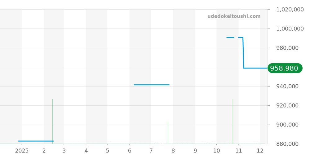 250.1.08 - ジャガールクルト レベルソ 価格・相場チャート(平均値, 1年)