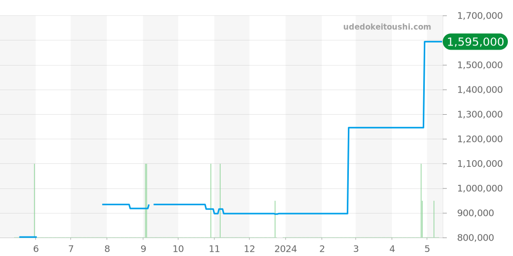 250.2.86 - ジャガールクルト レベルソ 価格・相場チャート(平均値, 1年)