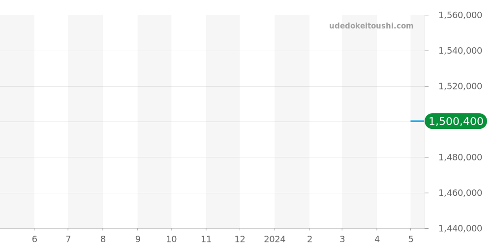 250.3.86 - ジャガールクルト レベルソ 価格・相場チャート(平均値, 1年)