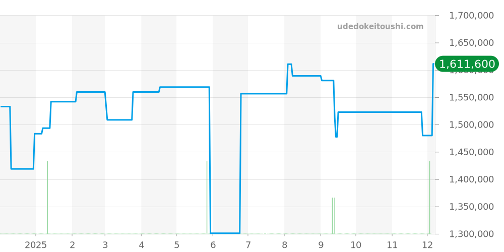 250.3.86 - ジャガールクルト レベルソ 価格・相場チャート(平均値, 1年)