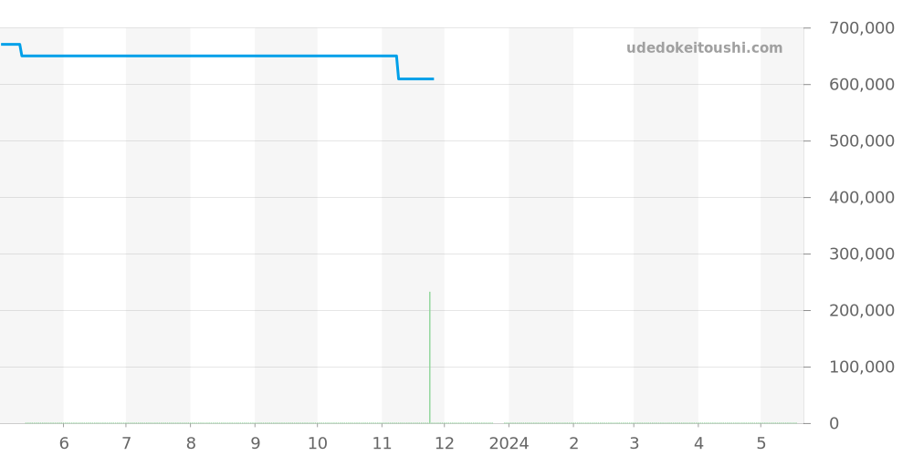 250.5.08 - ジャガールクルト レベルソ 価格・相場チャート(平均値, 1年)