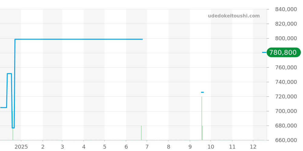 250.5.86 - ジャガールクルト レベルソ 価格・相場チャート(平均値, 1年)