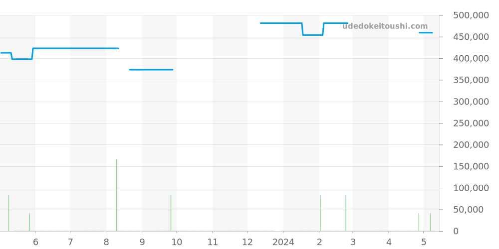 250.8.08 - ジャガールクルト レベルソ 価格・相場チャート(平均値, 1年)